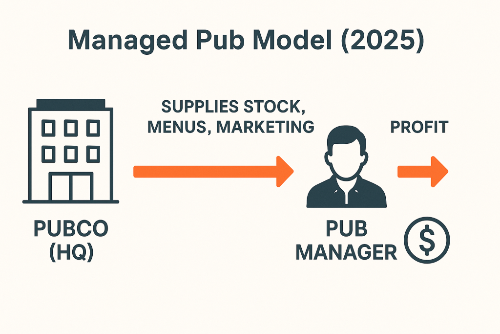 Managed Pub Model (2025)” — diagram showing: Pubco (HQ) → supplies stock, menus, marketing → Pub Manager runs daily ops → Profit flows back to HQ. landscape format
