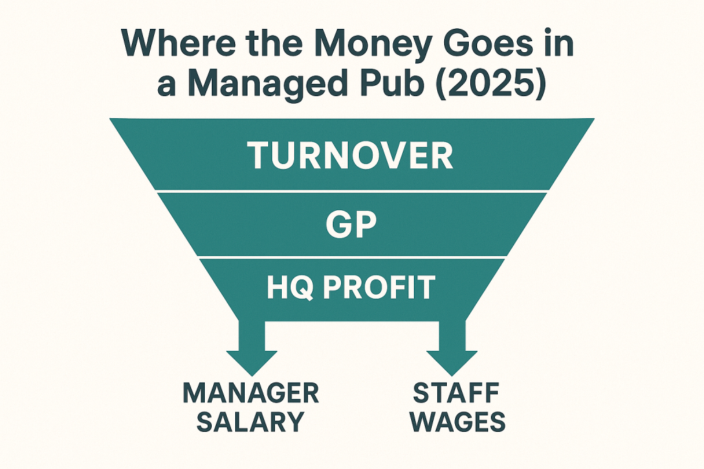 Where the Money Goes in a Managed Pub (2025)” — funnel graphic: Turnover → GP → HQ profit → Manager salary → Staff wages. landscape